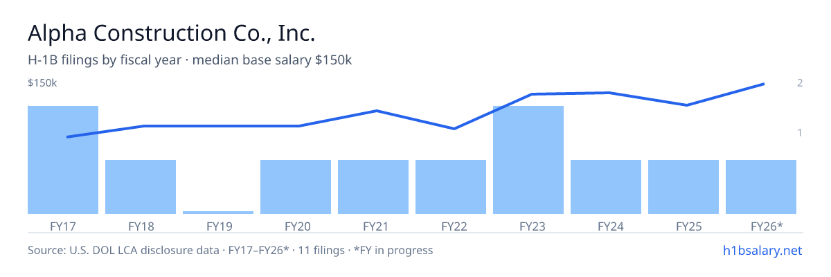 Alpha Construction Co., Inc. H-1B filings by fiscal year, median base salary $112k β U.S. Department of Labor LCA disclosures