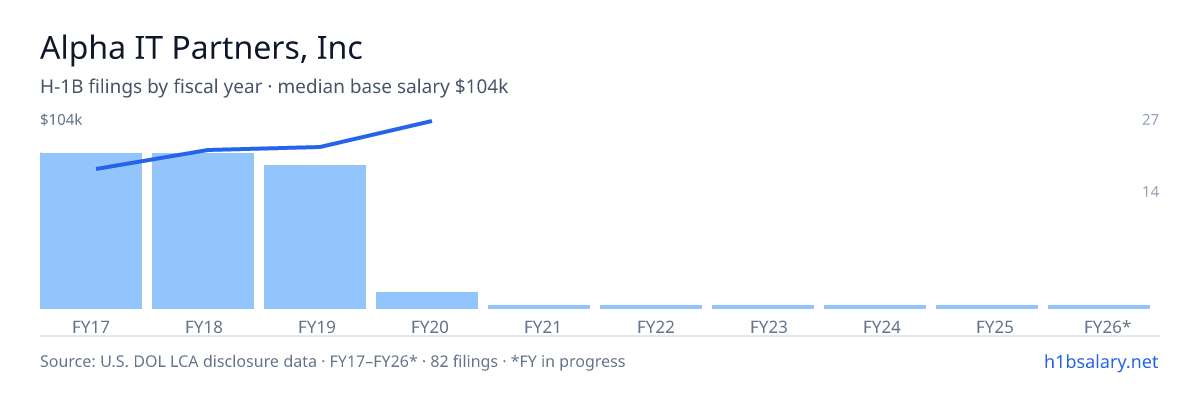 Alpha IT Partners, Inc H-1B filings by fiscal year, median base salary $84k โ U.S. Department of Labor LCA disclosures
