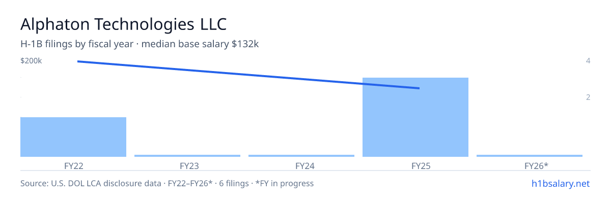 Alphaton Technologies LLC H-1B filings by fiscal year, median base salary $153k β U.S. Department of Labor LCA disclosures