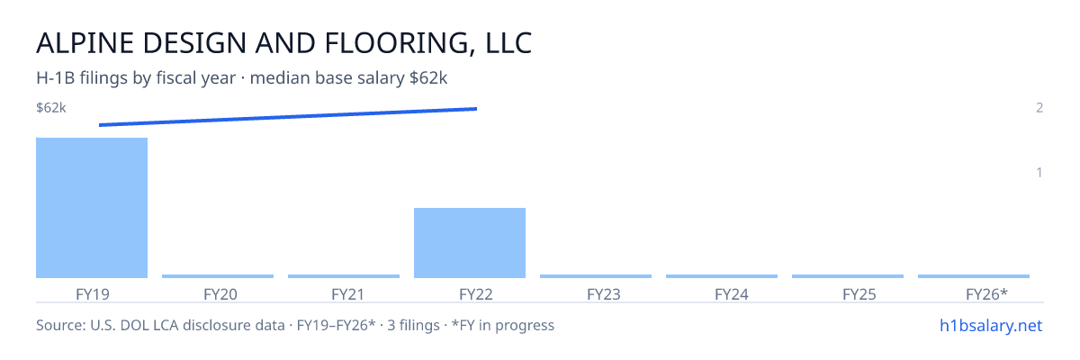 Alpine Design and Flooring, LLC H-1B filings by fiscal year, median base salary $55k β U.S. Department of Labor LCA disclosures