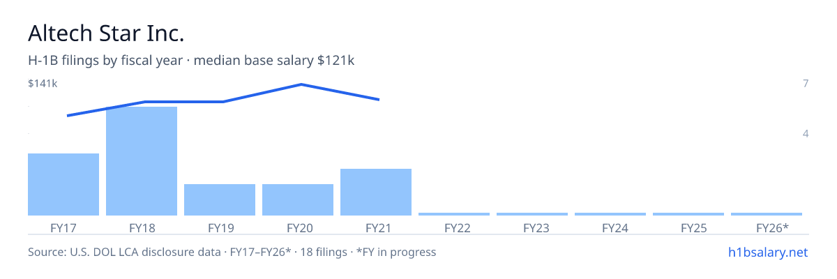 Altech Star Inc. H-1B filings by fiscal year, median base salary $124k β U.S. Department of Labor LCA disclosures
