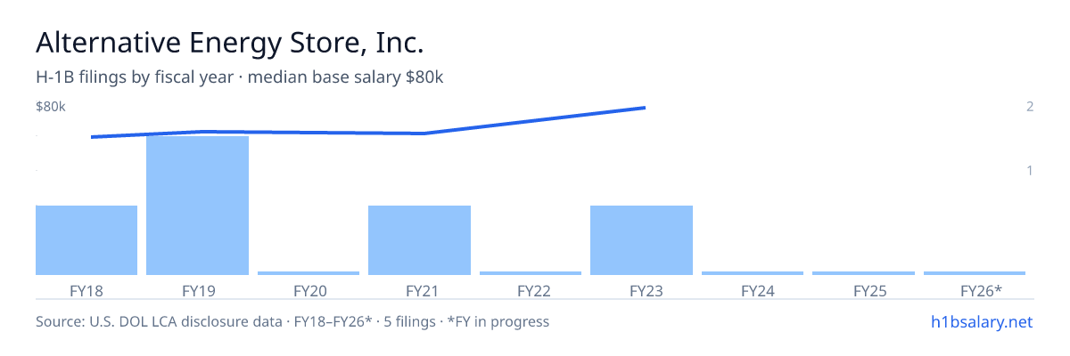 Alternative Energy Store, Inc. H-1B filings by fiscal year, median base salary $65k β U.S. Department of Labor LCA disclosures