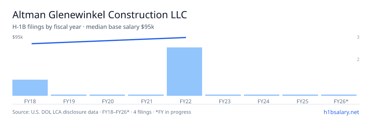 Altman Glenewinkel Construction LLC H-1B filings by fiscal year, median base salary $93k β U.S. Department of Labor LCA disclosures
