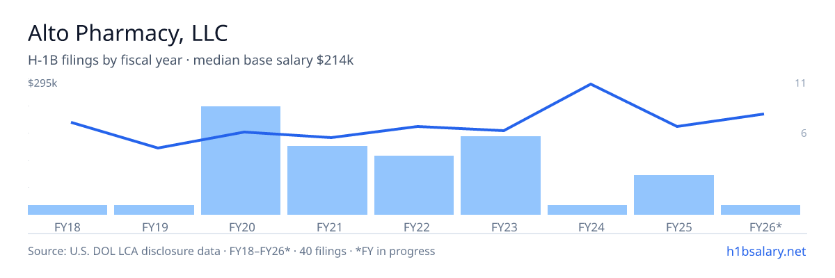 Alto Pharmacy, LLC H-1B filings by fiscal year, median base salary $170k โ U.S. Department of Labor LCA disclosures