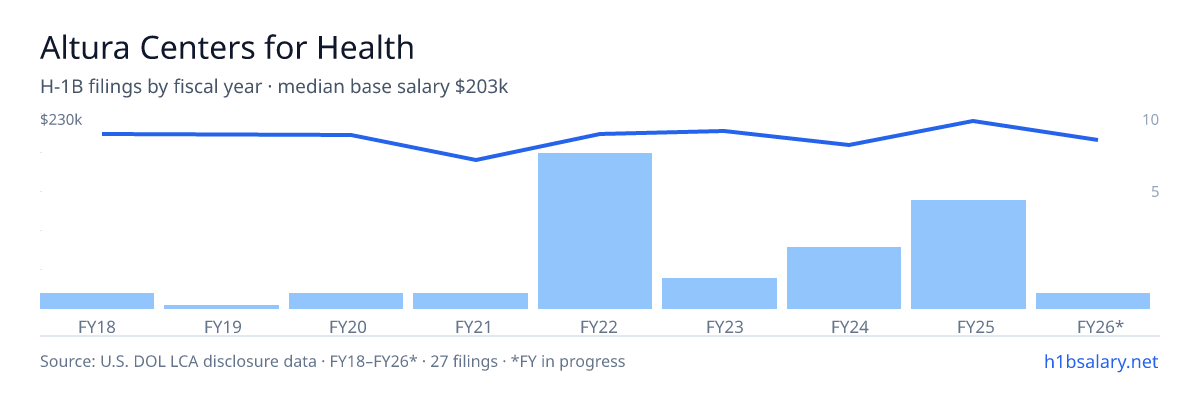 Altura Centers for Health H-1B filings by fiscal year, median base salary $215k โ U.S. Department of Labor LCA disclosures