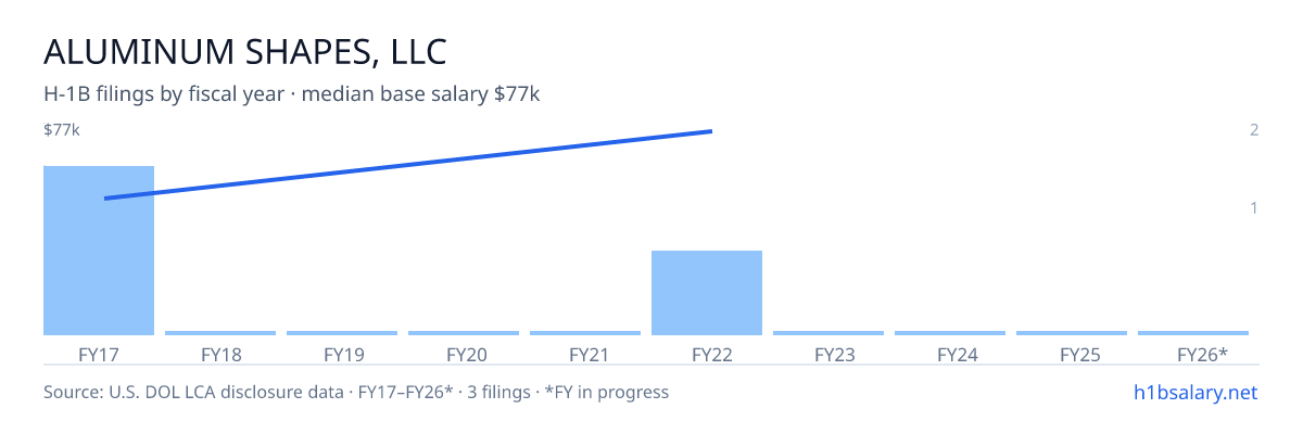 Aluminum Shapes, LLC H-1B filings by fiscal year, median base salary $46k β U.S. Department of Labor LCA disclosures