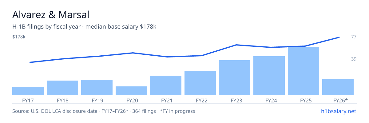 Alvarez & Marsal H-1B filings by fiscal year, median base salary $136k โ U.S. Department of Labor LCA disclosures