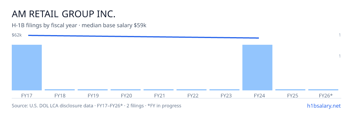 Am Retail Group Inc. H-1B filings by fiscal year, median base salary $60k β U.S. Department of Labor LCA disclosures