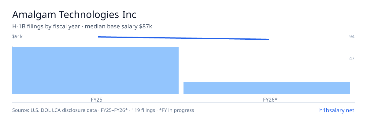 Amalgam Technologies Inc H-1B filings by fiscal year, median base salary $90k β U.S. Department of Labor LCA disclosures