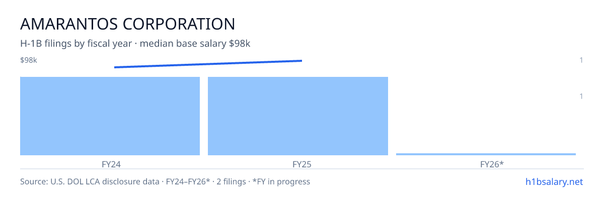 Amarantos Corporation H-1B filings by fiscal year, median base salary $94k β U.S. Department of Labor LCA disclosures