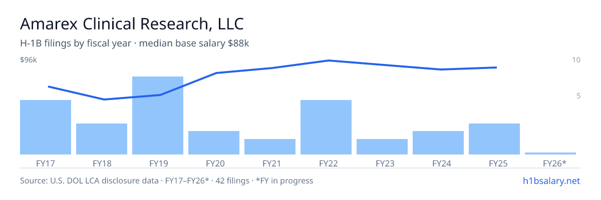 Amarex Clinical Research, LLC H-1B filings by fiscal year, median base salary $68k β U.S. Department of Labor LCA disclosures