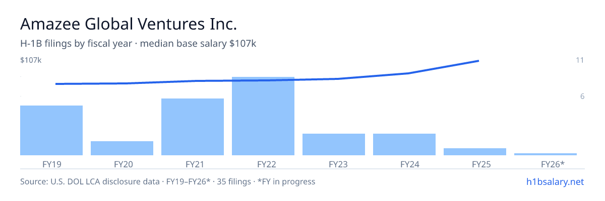 Amazee Global Ventures Inc. H-1B filings by fiscal year, median base salary $79k β U.S. Department of Labor LCA disclosures
