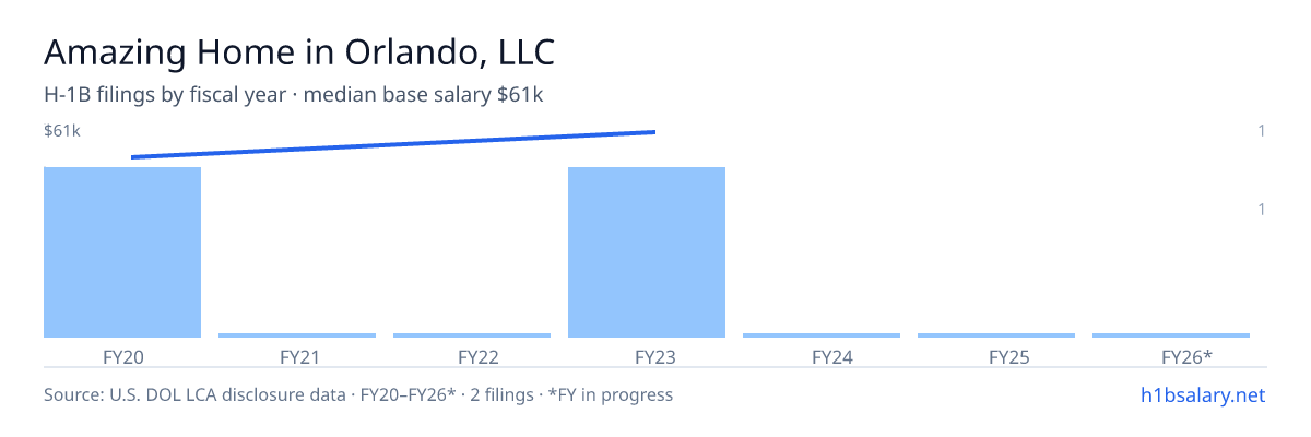 Amazing Home in Orlando, LLC H-1B filings by fiscal year, median base salary $57k β U.S. Department of Labor LCA disclosures