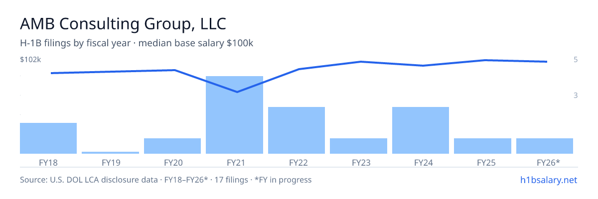 AMB Consulting Group, LLC H-1B filings by fiscal year, median base salary $90k β U.S. Department of Labor LCA disclosures