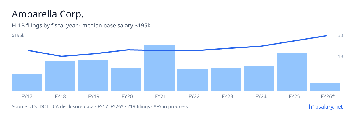 Ambarella Corp. H-1B filings by fiscal year, median base salary $135k β U.S. Department of Labor LCA disclosures
