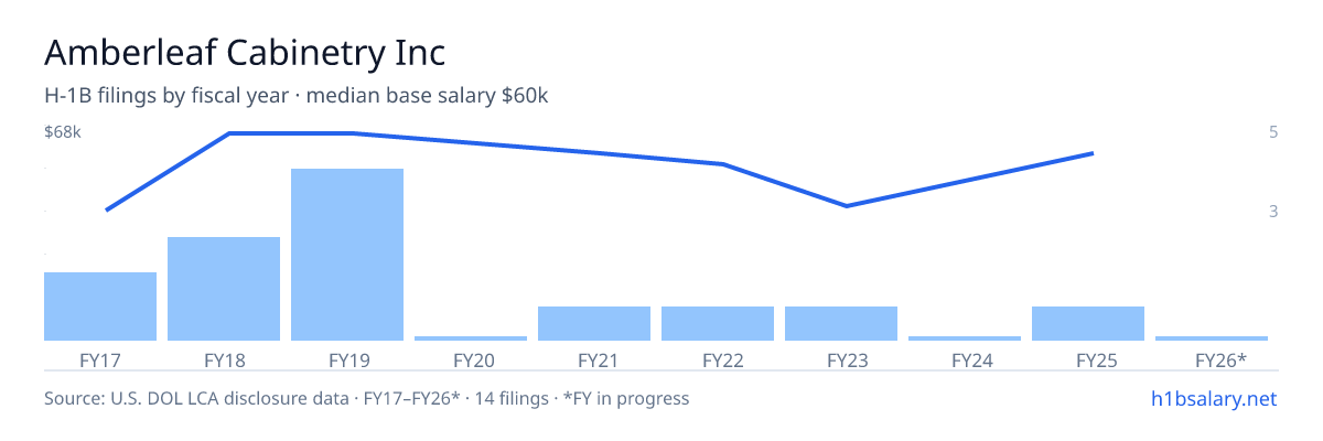 Amberleaf Cabinetry Inc H-1B filings by fiscal year, median base salary $59k โ U.S. Department of Labor LCA disclosures