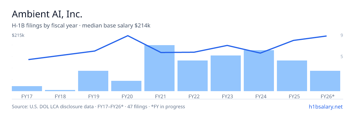 Ambient AI, Inc. H-1B filings by fiscal year, median base salary $155k โ U.S. Department of Labor LCA disclosures