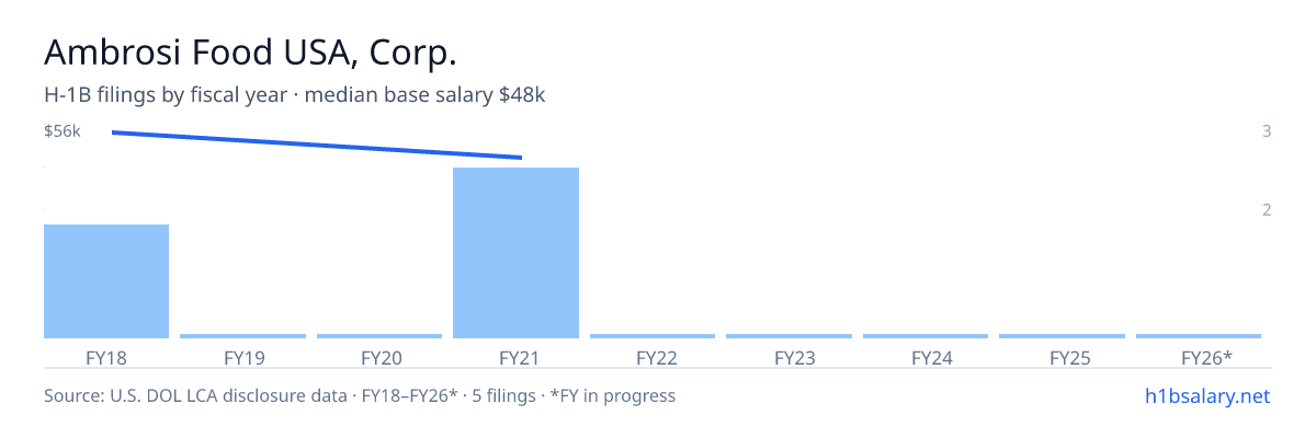 Ambrosi Food USA, Corp. H-1B filings by fiscal year, median base salary $55k β U.S. Department of Labor LCA disclosures