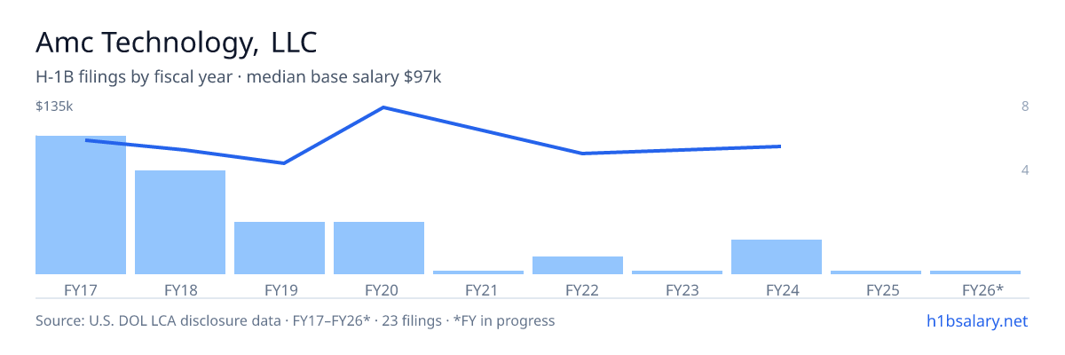 Amc Technology, LLC H-1B filings by fiscal year, median base salary $100k โ U.S. Department of Labor LCA disclosures