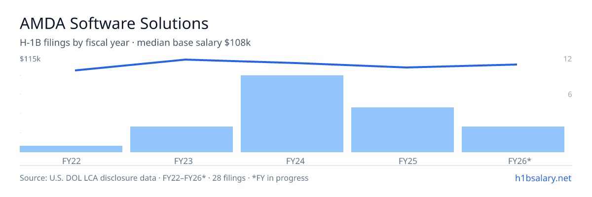 AMDA Software Solutions H-1B filings by fiscal year, median base salary $110k β U.S. Department of Labor LCA disclosures