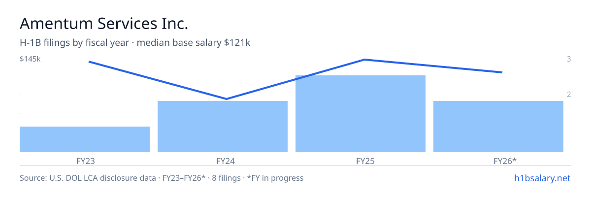 Amentum Services Inc. H-1B filings by fiscal year, median base salary $141k β U.S. Department of Labor LCA disclosures