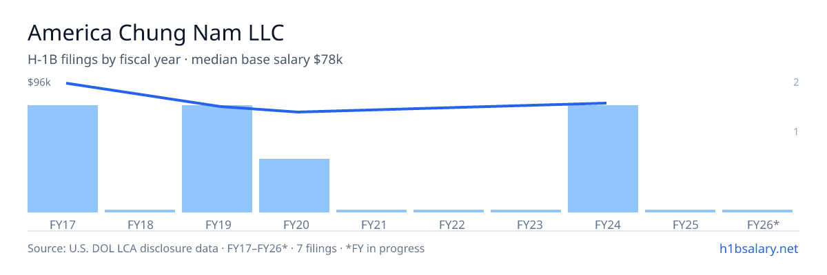 America Chung Nam LLC H-1B filings by fiscal year, median base salary $90k โ U.S. Department of Labor LCA disclosures