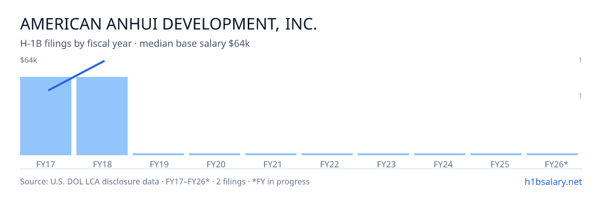 American Anhui Development, Inc. H-1B filings by fiscal year, median base salary $52k β U.S. Department of Labor LCA disclosures