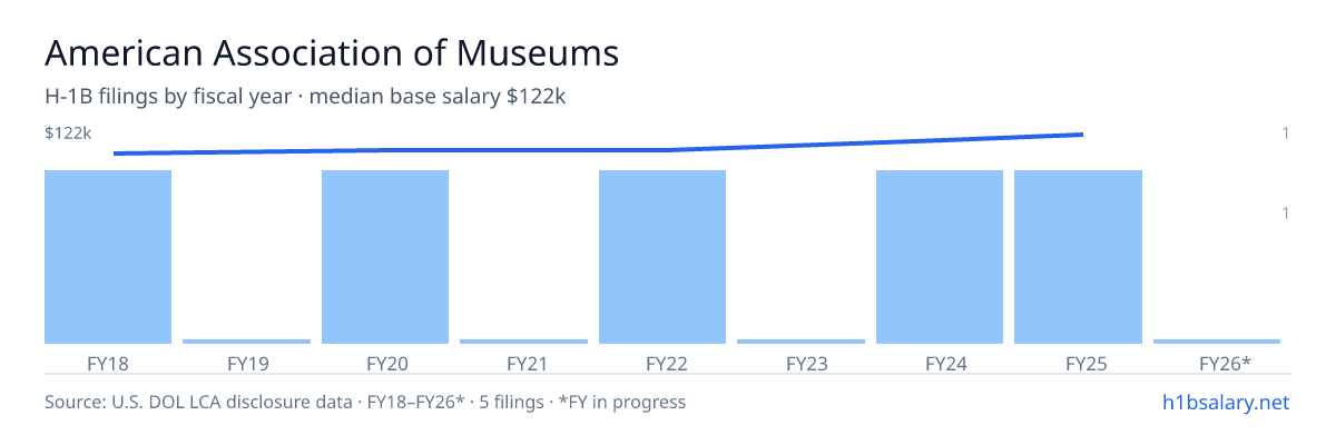 American Association of Museums H-1B filings by fiscal year, median base salary $111k β U.S. Department of Labor LCA disclosures