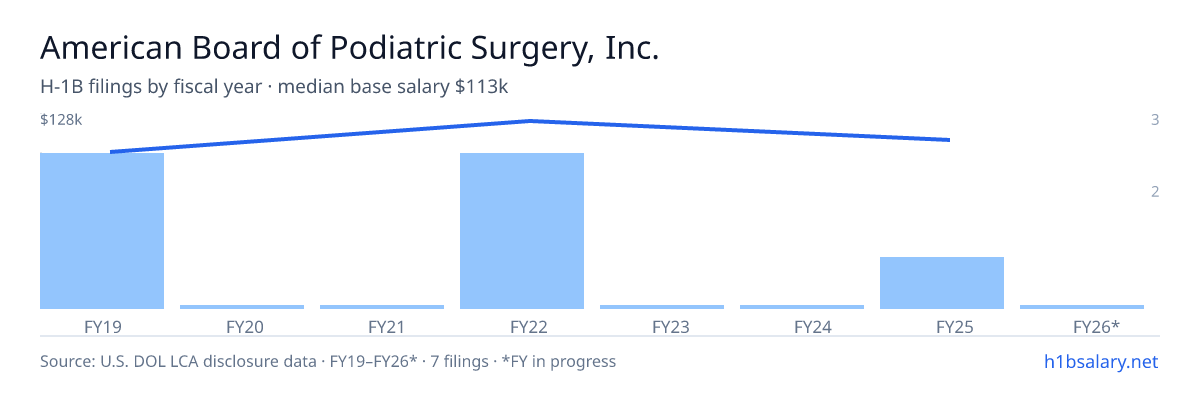American Board of Podiatric Surgery, Inc. H-1B filings by fiscal year, median base salary $113k โ U.S. Department of Labor LCA disclosures