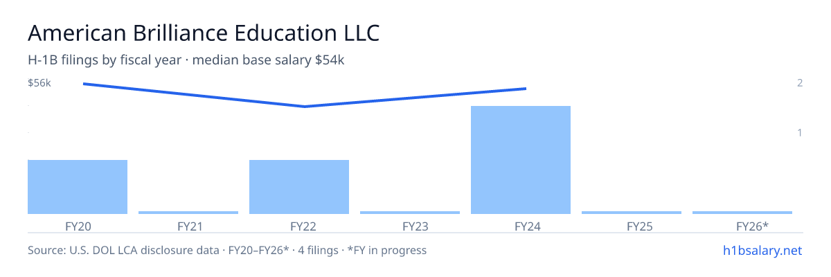 American Brilliance Education LLC H-1B filings by fiscal year, median base salary $54k β U.S. Department of Labor LCA disclosures
