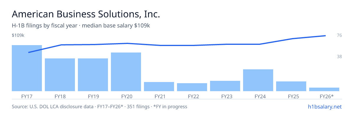 American Business Solutions, Inc. H-1B filings by fiscal year, median base salary $87k โ U.S. Department of Labor LCA disclosures