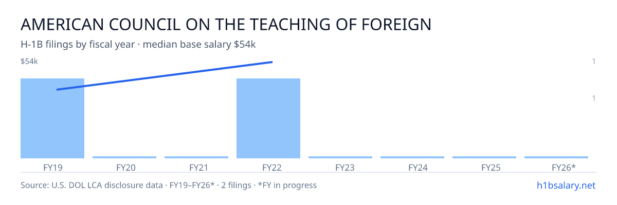 American Council on the Teaching of Foreign Languages, Inc. H-1B filings by fiscal year, median base salary $44k β U.S. Department of Labor LCA disclosures