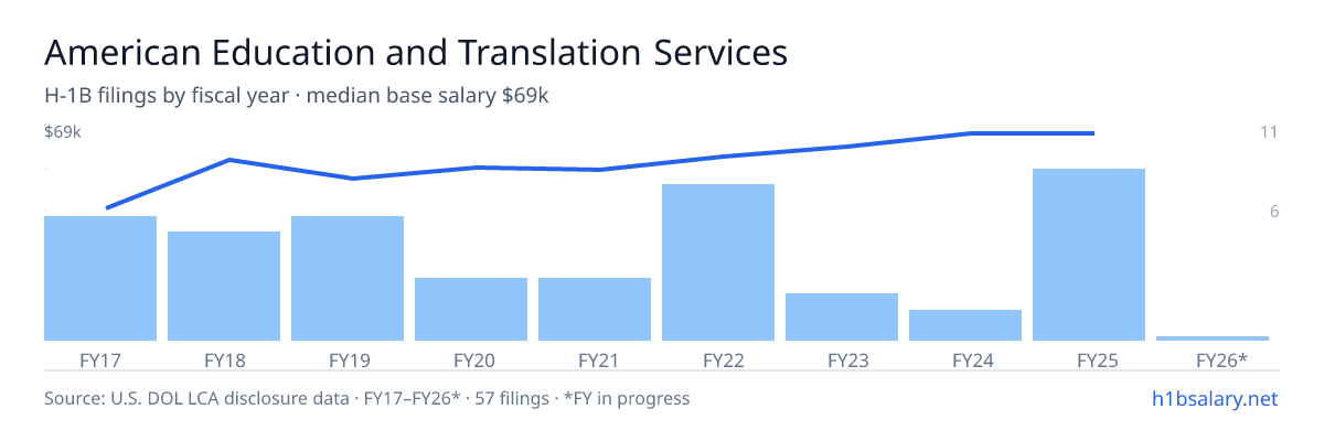 American Education and Translation Services Corp H-1B filings by fiscal year, median base salary $58k β U.S. Department of Labor LCA disclosures