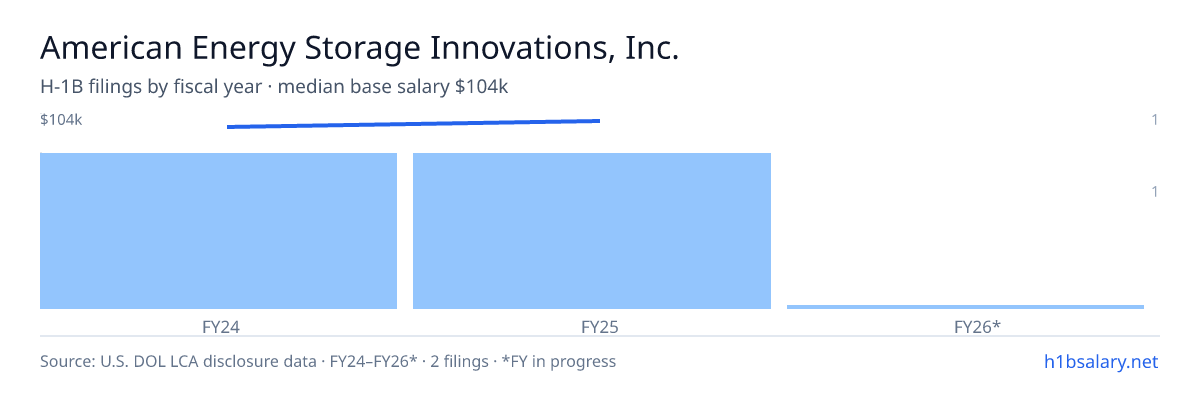 American Energy Storage Innovations, Inc. H-1B filings by fiscal year, median base salary $102k β U.S. Department of Labor LCA disclosures