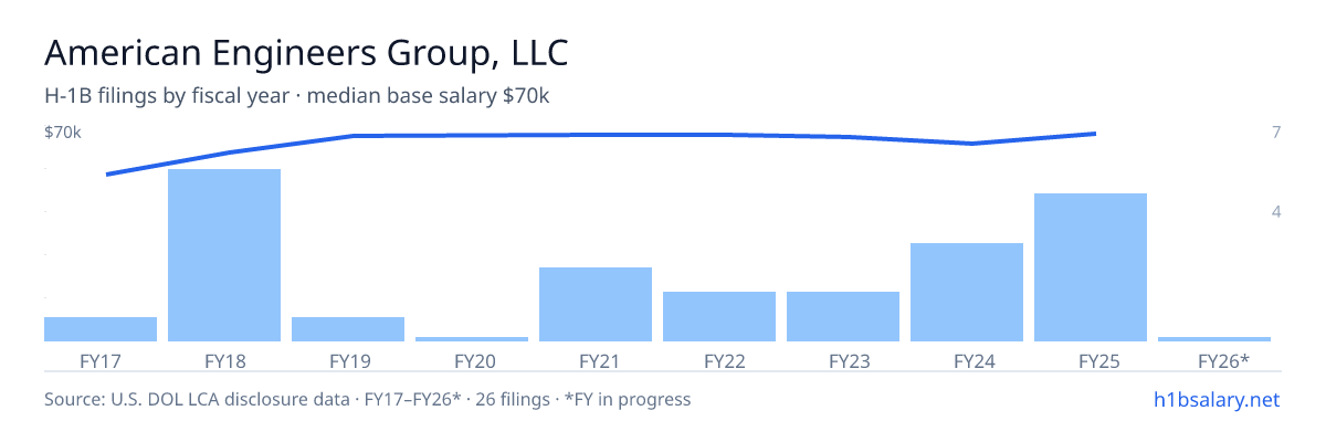 American Engineers Group, LLC H-1B filings by fiscal year, median base salary $69k β U.S. Department of Labor LCA disclosures