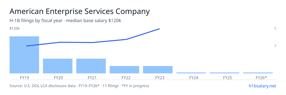 American Enterprise Services Company H-1B filings by fiscal year, median base salary $71k โ U.S. Department of Labor LCA disclosures