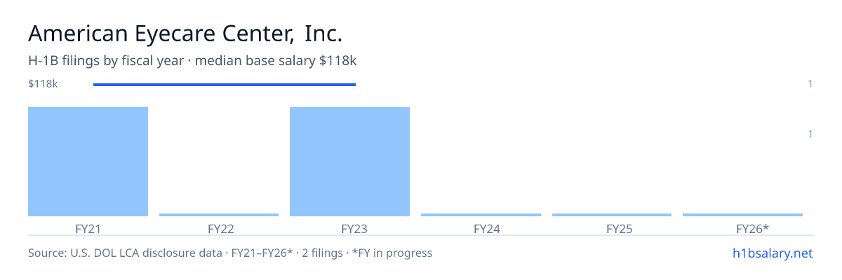 American Eyecare Center, Inc. H-1B filings by fiscal year, median base salary $118k β U.S. Department of Labor LCA disclosures