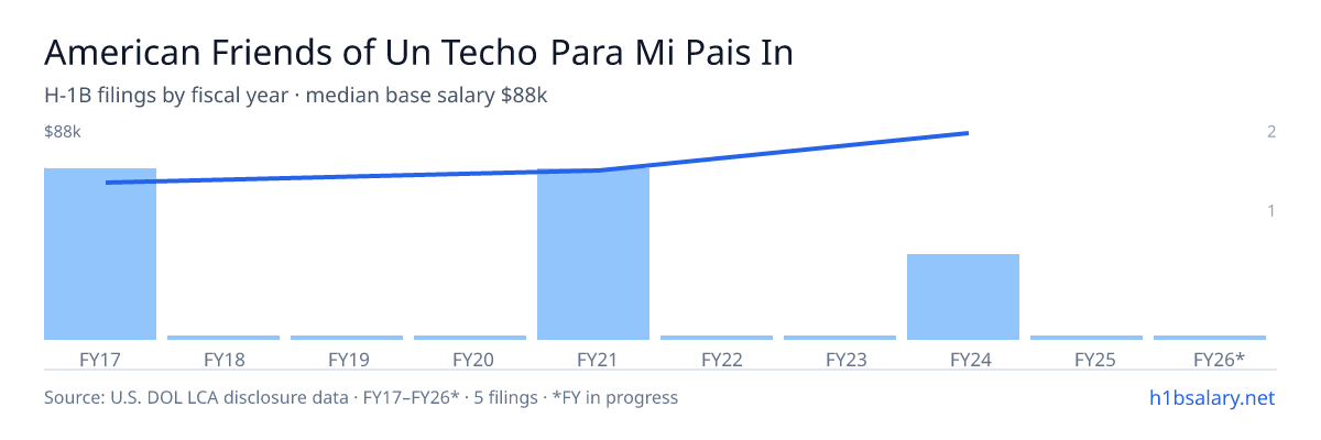 American Friends of Un Techo Para Mi Pais Inc. H-1B filings by fiscal year, median base salary $72k β U.S. Department of Labor LCA disclosures