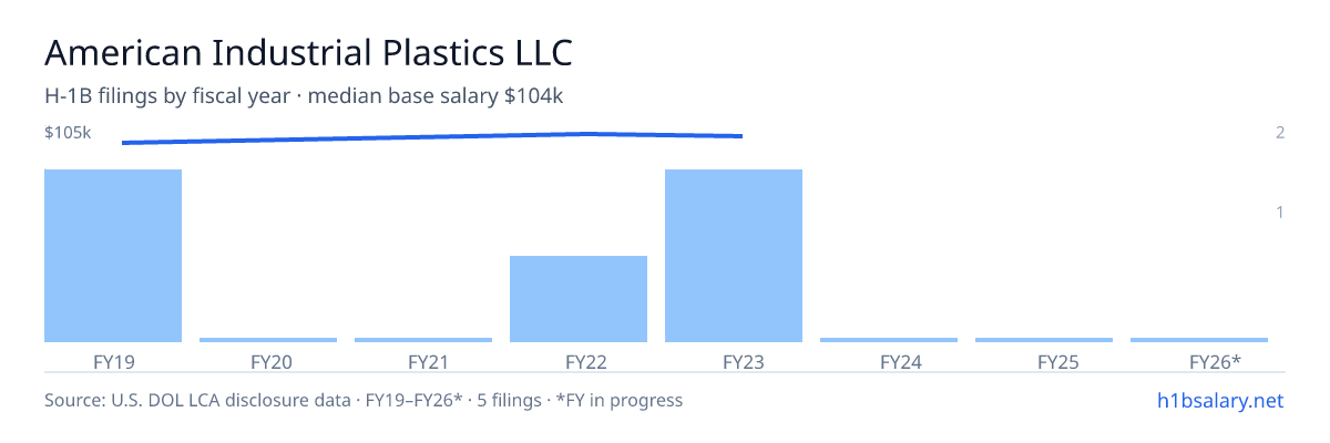 American Industrial Plastics LLC H-1B filings by fiscal year, median base salary $104k โ U.S. Department of Labor LCA disclosures