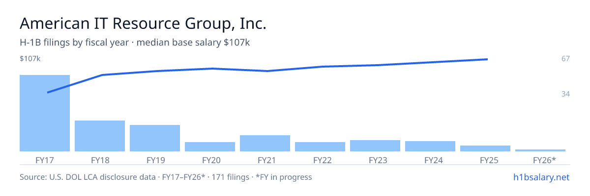American IT Resource Group, Inc. H-1B filings by fiscal year, median base salary $85k β U.S. Department of Labor LCA disclosures