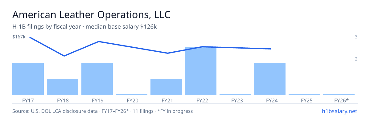 American Leather Operations, LLC H-1B filings by fiscal year, median base salary $134k โ U.S. Department of Labor LCA disclosures