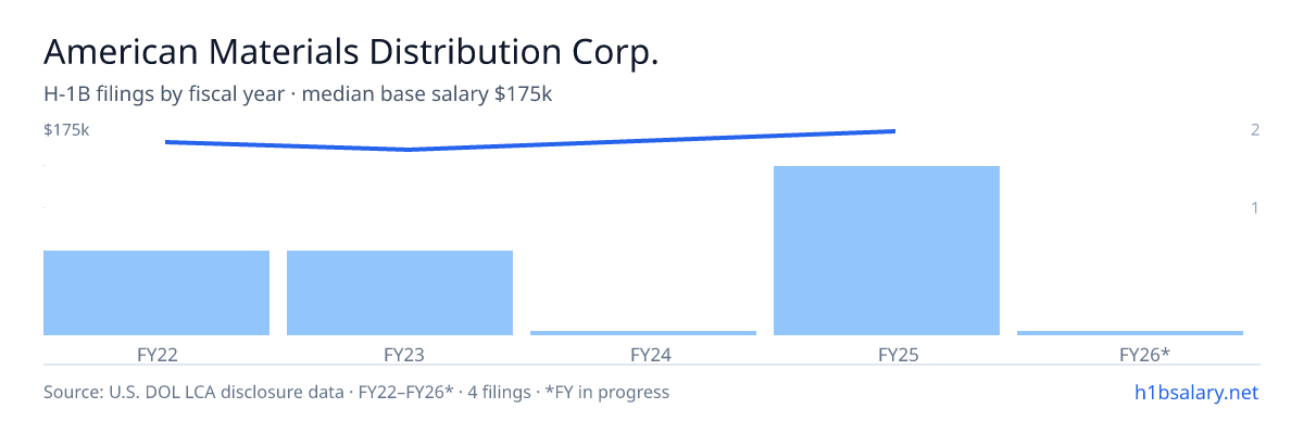 American Materials Distribution Corp. H-1B filings by fiscal year, median base salary $166k β U.S. Department of Labor LCA disclosures