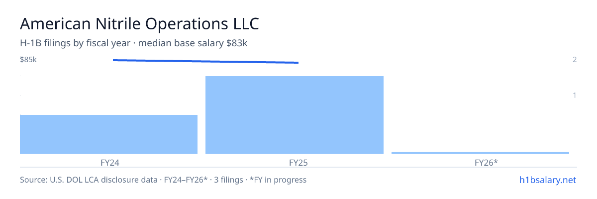 American Nitrile Operations LLC H-1B filings by fiscal year, median base salary $85k β U.S. Department of Labor LCA disclosures