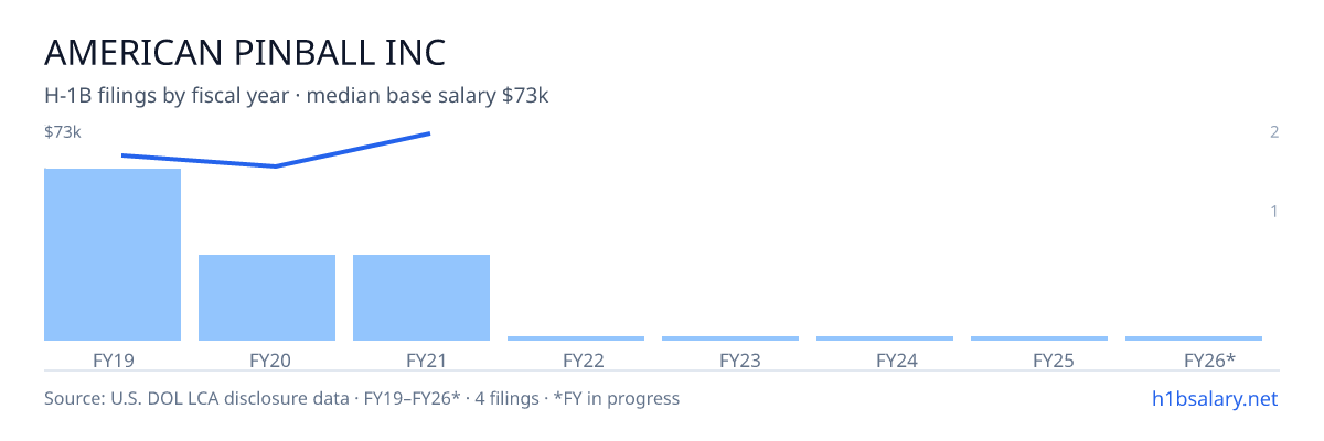 American Pinball Inc H-1B filings by fiscal year, median base salary $63k β U.S. Department of Labor LCA disclosures