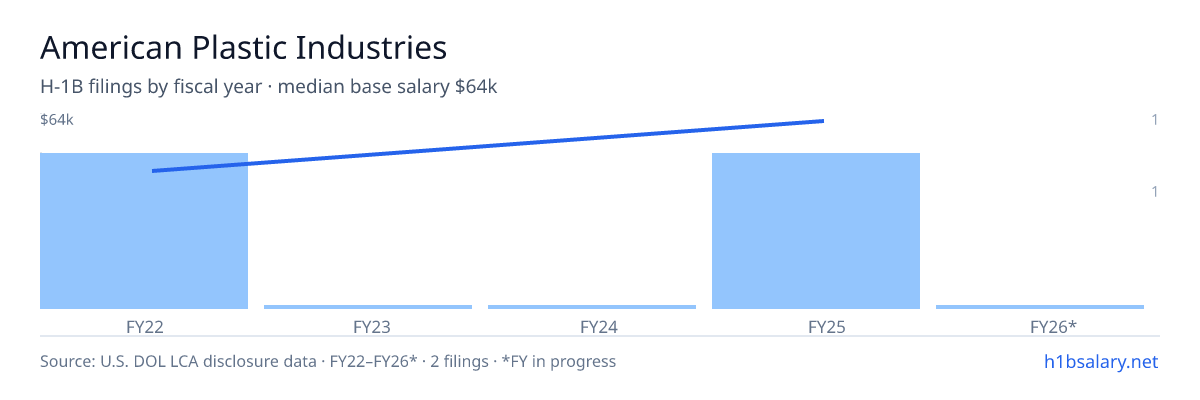 American Plastic Industries H-1B filings by fiscal year, median base salary $54k β U.S. Department of Labor LCA disclosures