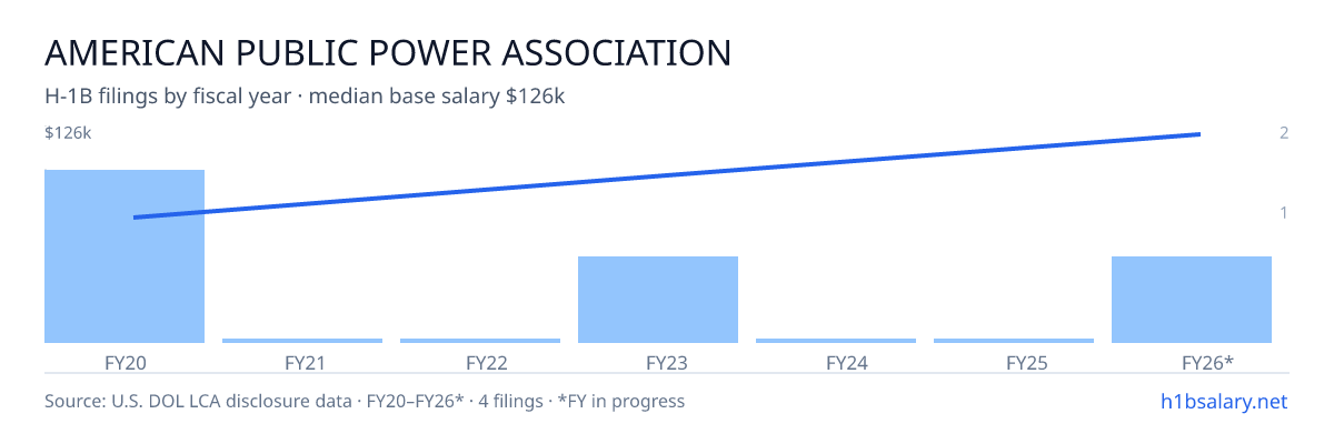 American Public Power Association H-1B filings by fiscal year, median base salary $82k β U.S. Department of Labor LCA disclosures
