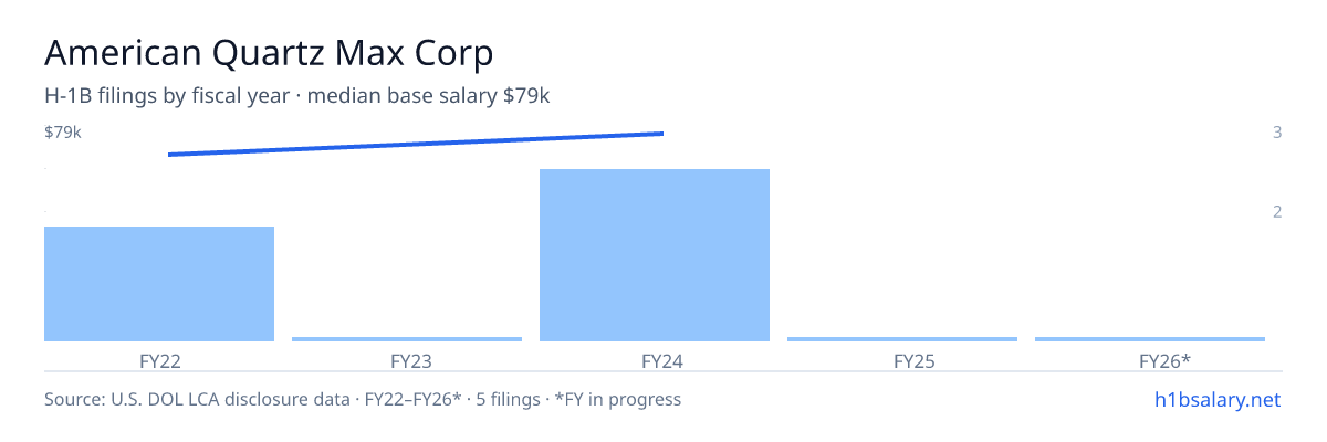 American Quartz Max Corp H-1B filings by fiscal year, median base salary $72k β U.S. Department of Labor LCA disclosures