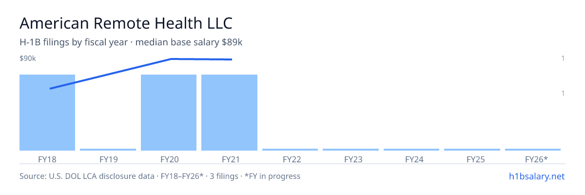 American Remote Health LLC H-1B filings by fiscal year, median base salary $89k β U.S. Department of Labor LCA disclosures
