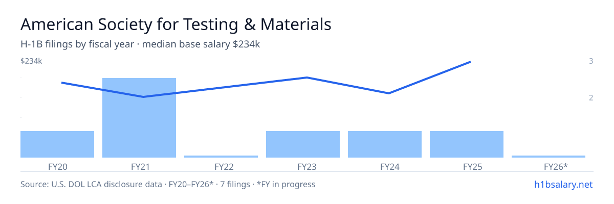 American Society for Testing & Materials H-1B filings by fiscal year, median base salary $141k β U.S. Department of Labor LCA disclosures