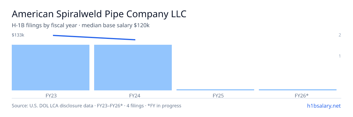 American Spiralweld Pipe Company LLC H-1B filings by fiscal year, median base salary $120k β U.S. Department of Labor LCA disclosures